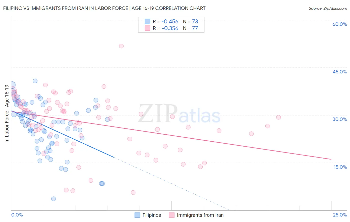 Filipino vs Immigrants from Iran In Labor Force | Age 16-19