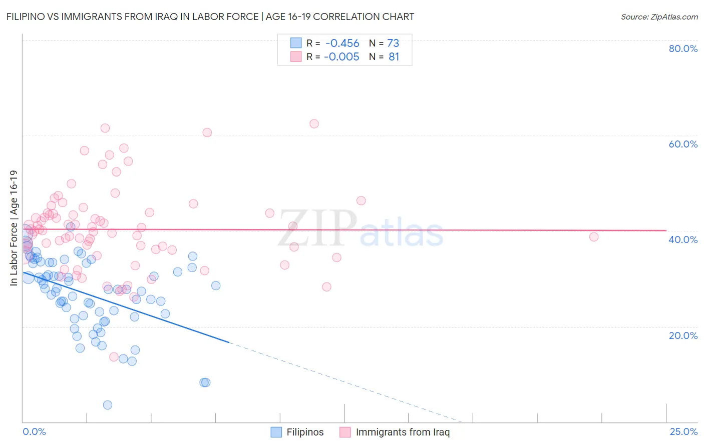 Filipino vs Immigrants from Iraq In Labor Force | Age 16-19