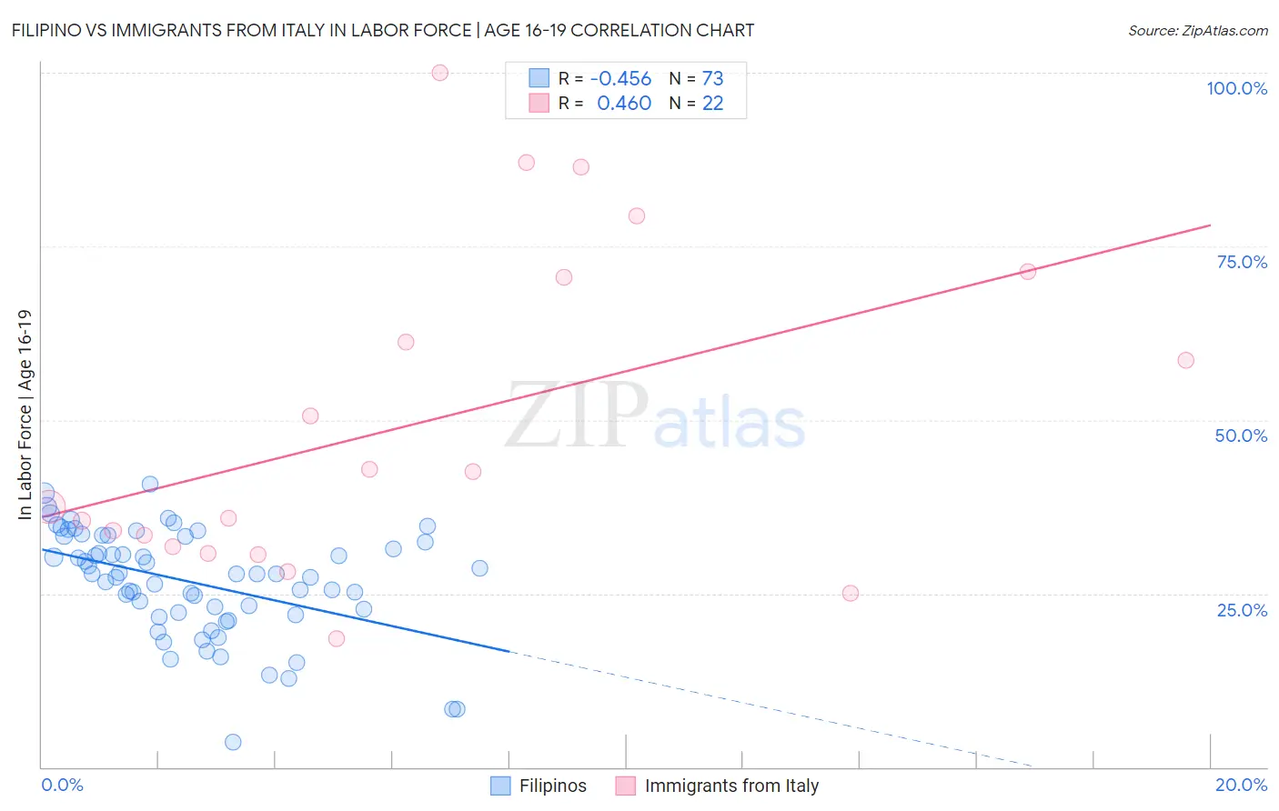 Filipino vs Immigrants from Italy In Labor Force | Age 16-19