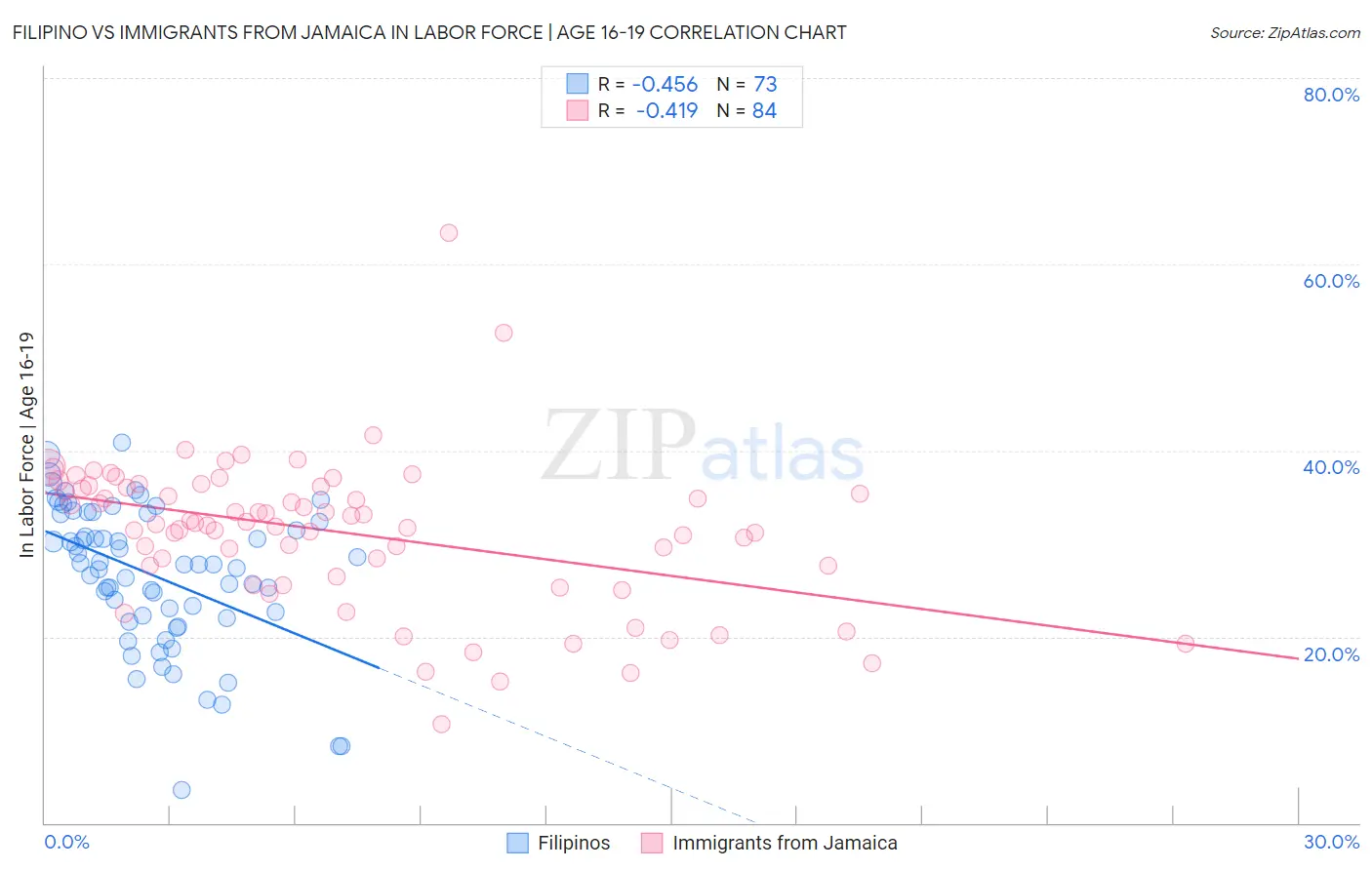 Filipino vs Immigrants from Jamaica In Labor Force | Age 16-19