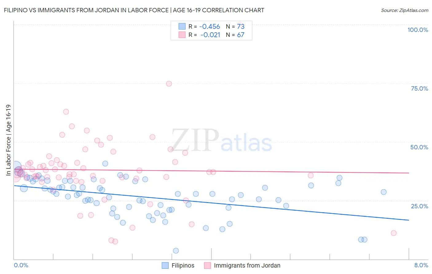 Filipino vs Immigrants from Jordan In Labor Force | Age 16-19