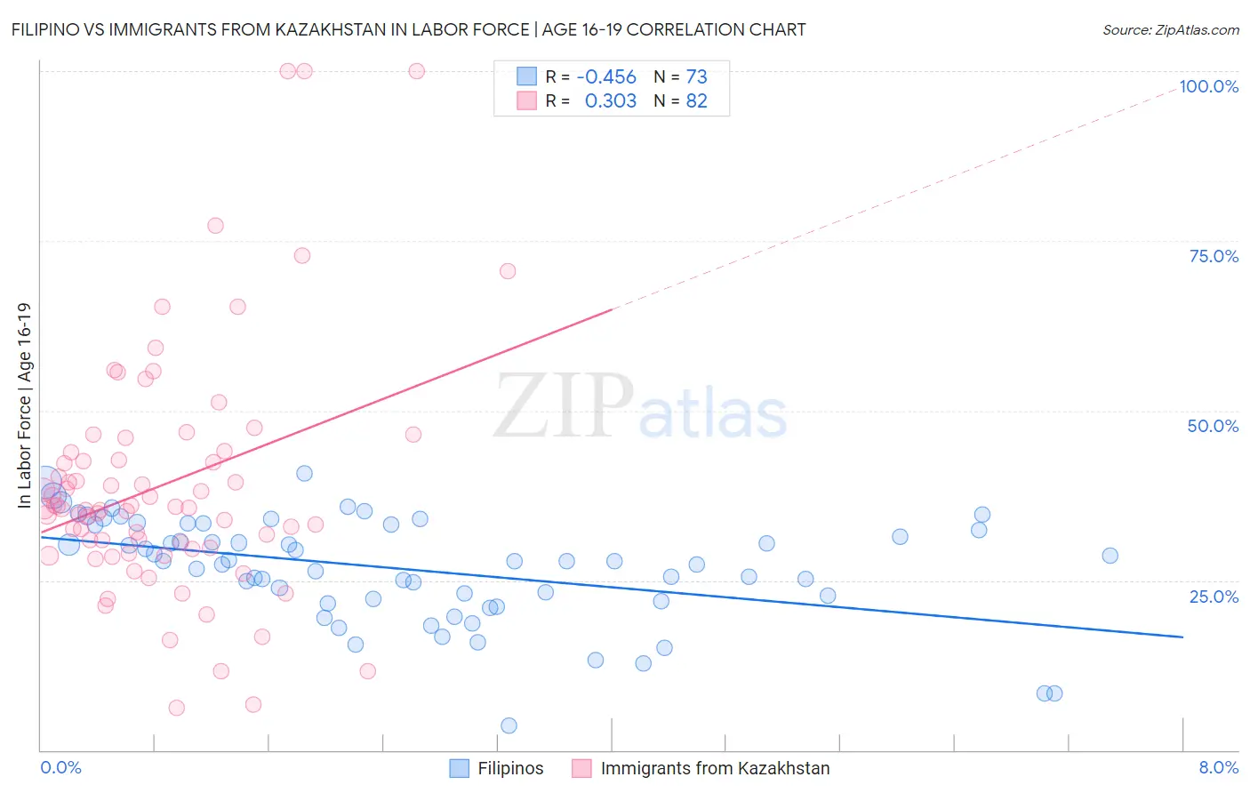 Filipino vs Immigrants from Kazakhstan In Labor Force | Age 16-19