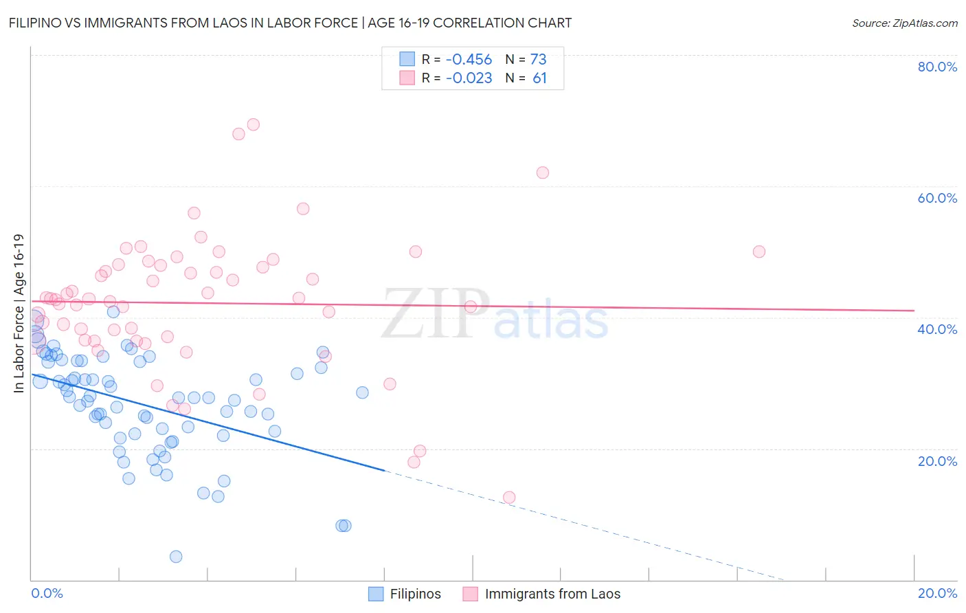 Filipino vs Immigrants from Laos In Labor Force | Age 16-19