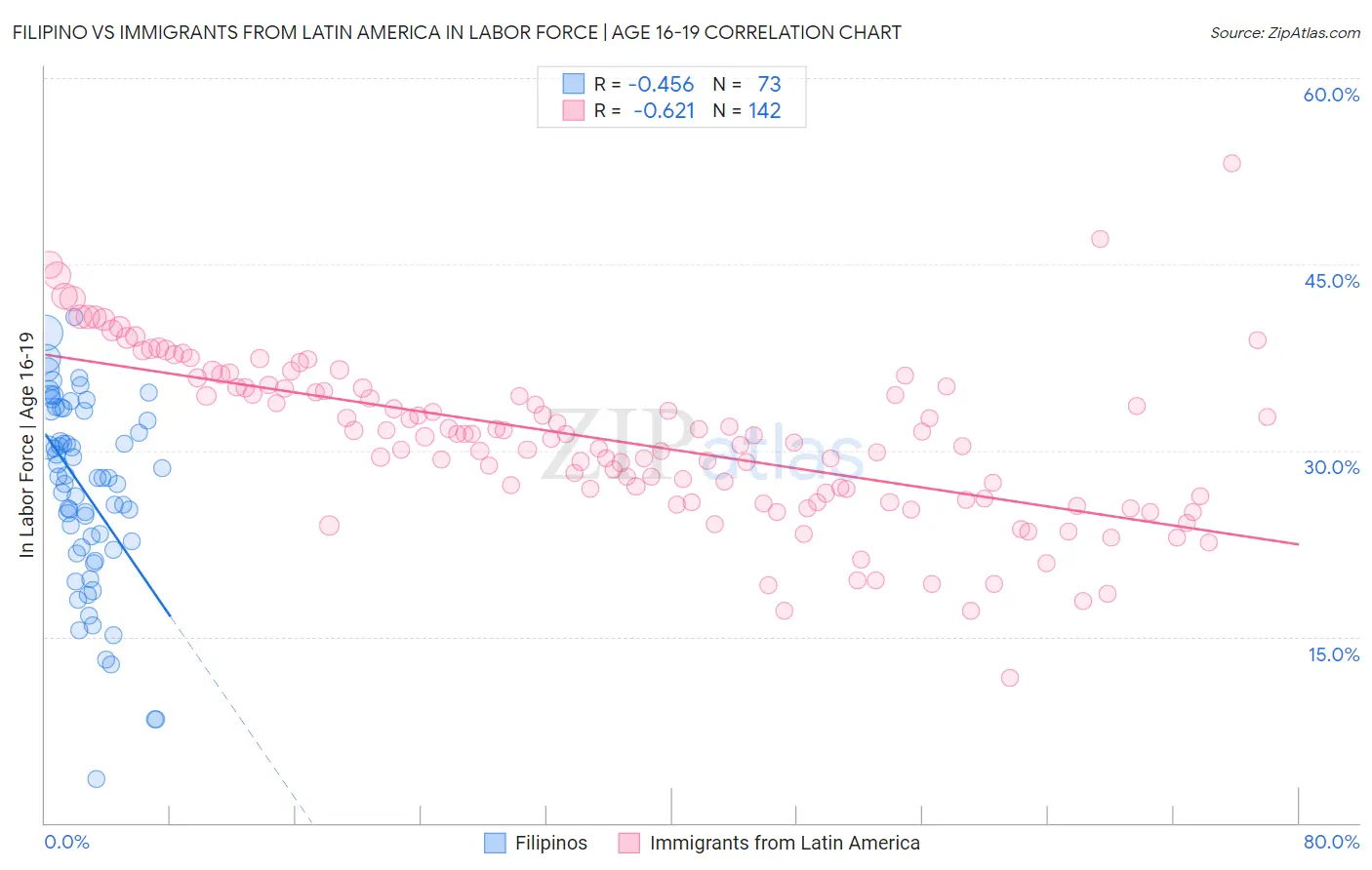 Filipino vs Immigrants from Latin America In Labor Force | Age 16-19