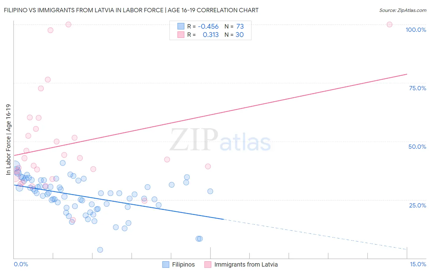 Filipino vs Immigrants from Latvia In Labor Force | Age 16-19