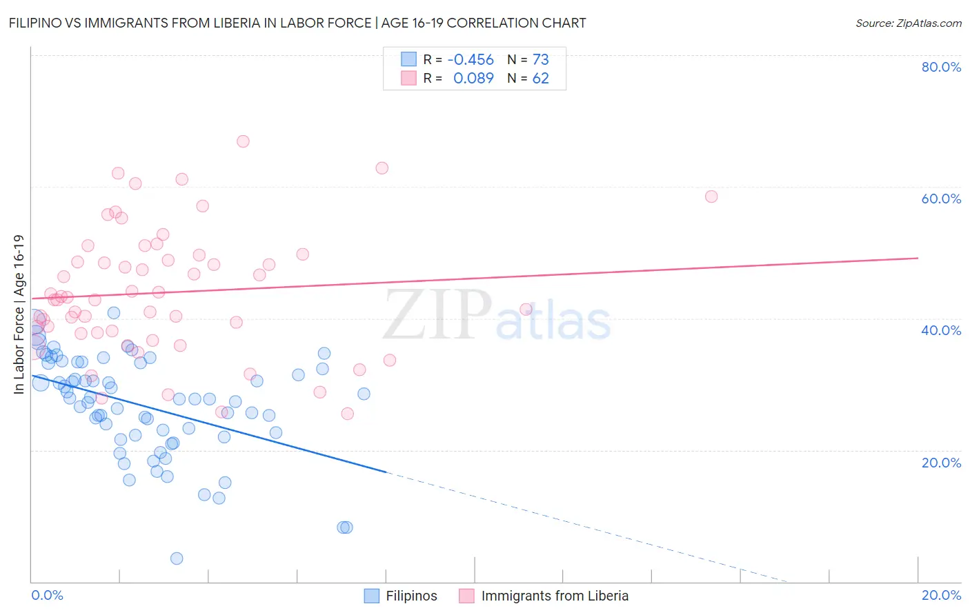 Filipino vs Immigrants from Liberia In Labor Force | Age 16-19