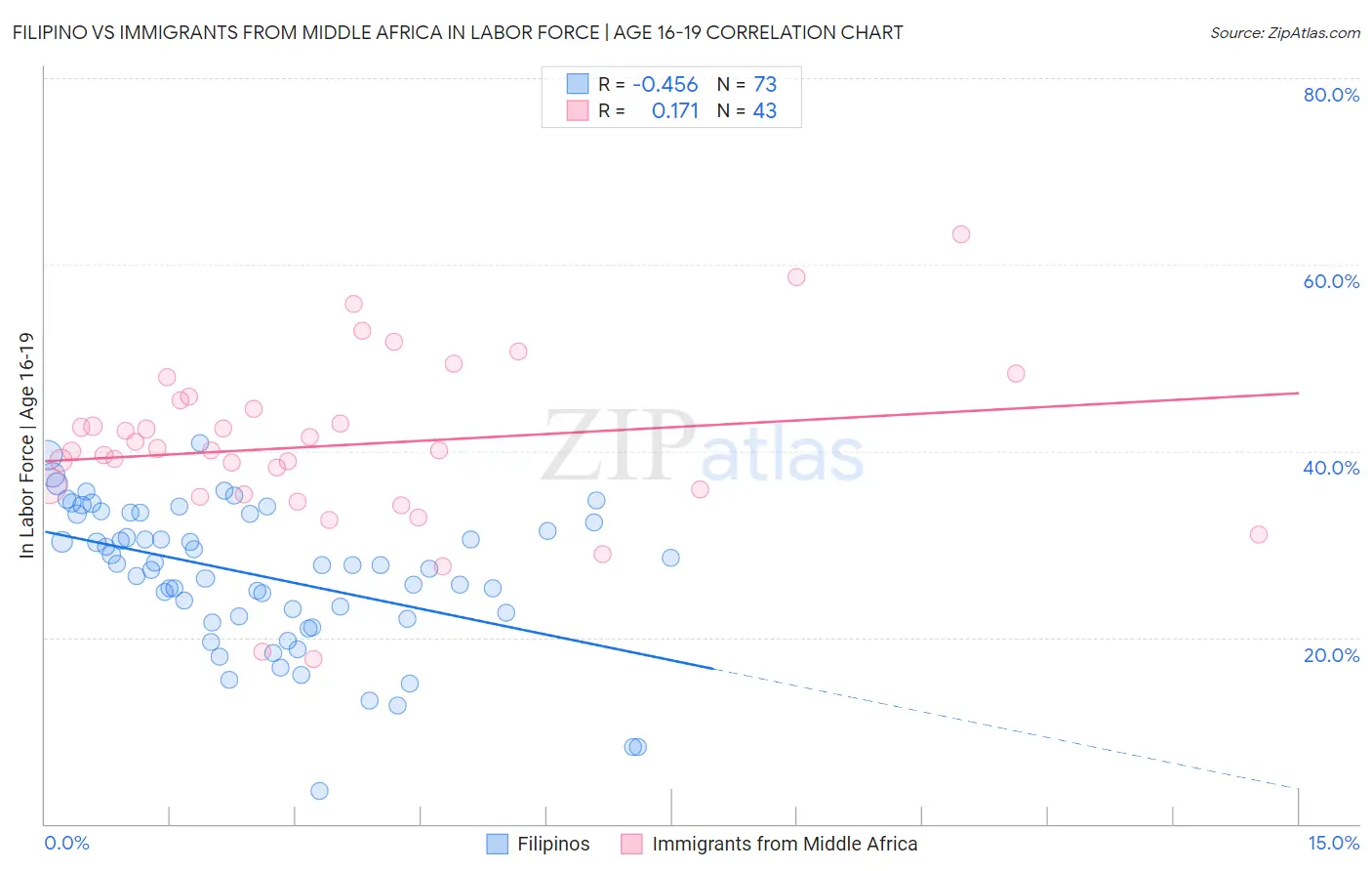 Filipino vs Immigrants from Middle Africa In Labor Force | Age 16-19