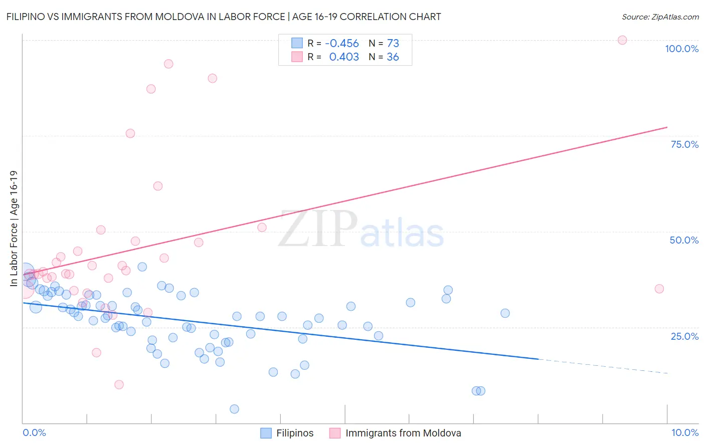 Filipino vs Immigrants from Moldova In Labor Force | Age 16-19