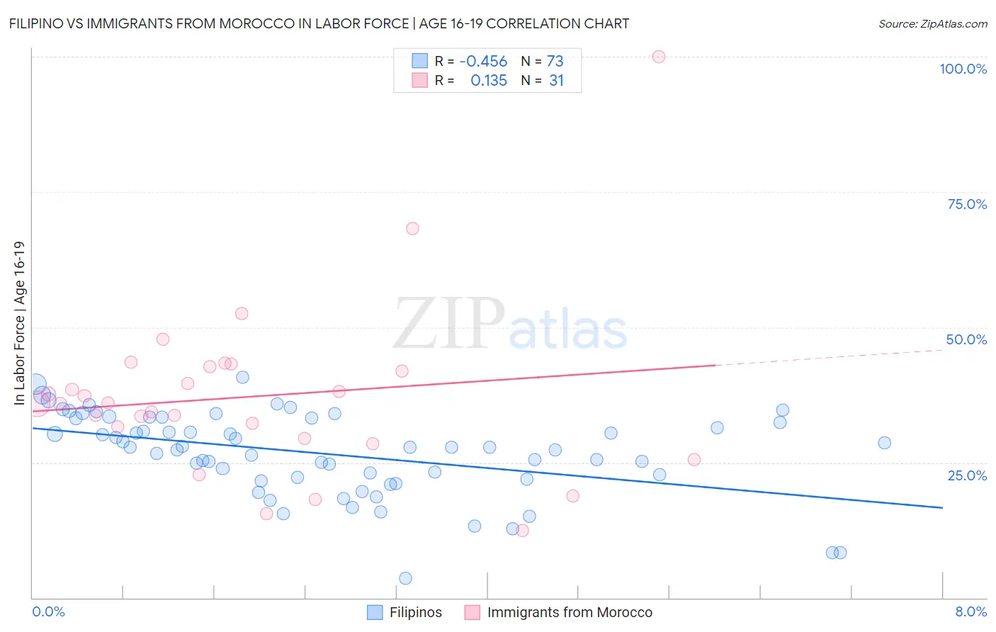 Filipino vs Immigrants from Morocco In Labor Force | Age 16-19