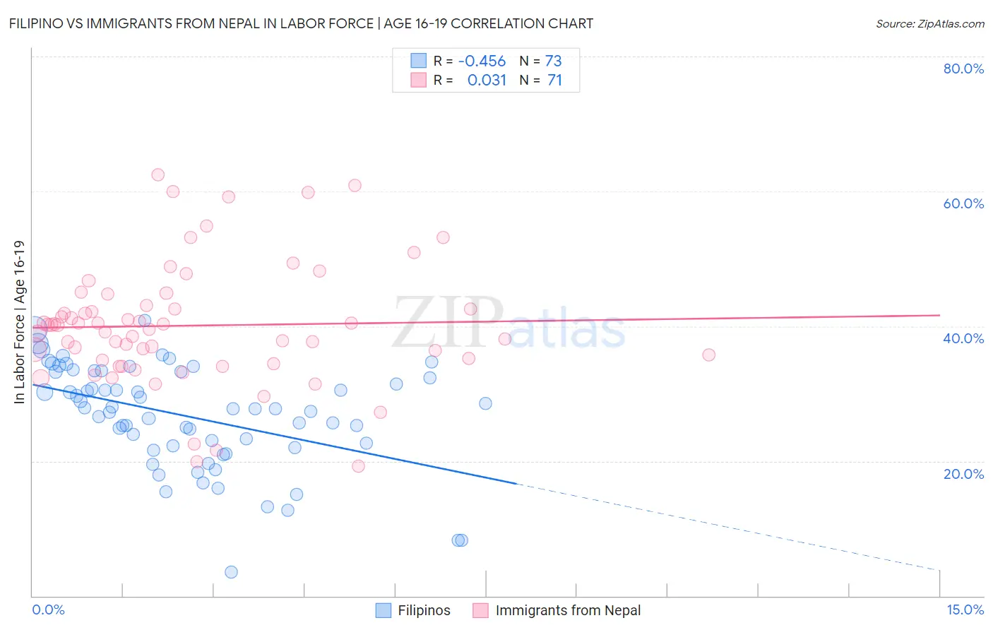 Filipino vs Immigrants from Nepal In Labor Force | Age 16-19