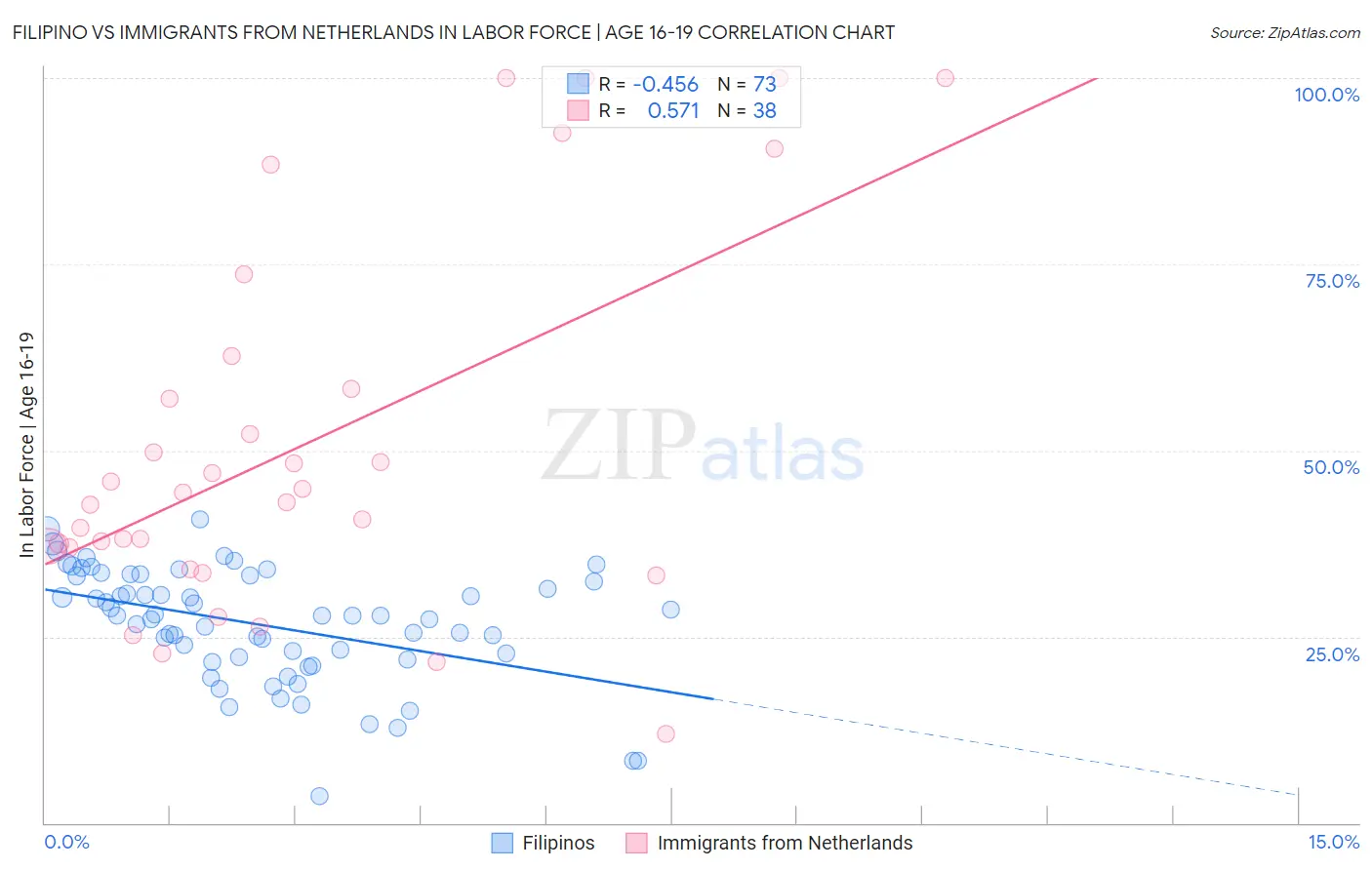 Filipino vs Immigrants from Netherlands In Labor Force | Age 16-19