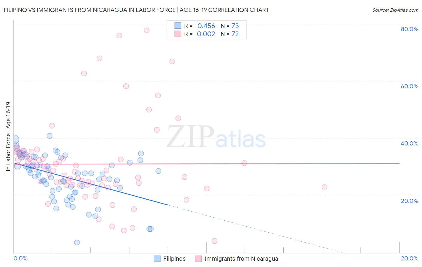 Filipino vs Immigrants from Nicaragua In Labor Force | Age 16-19
