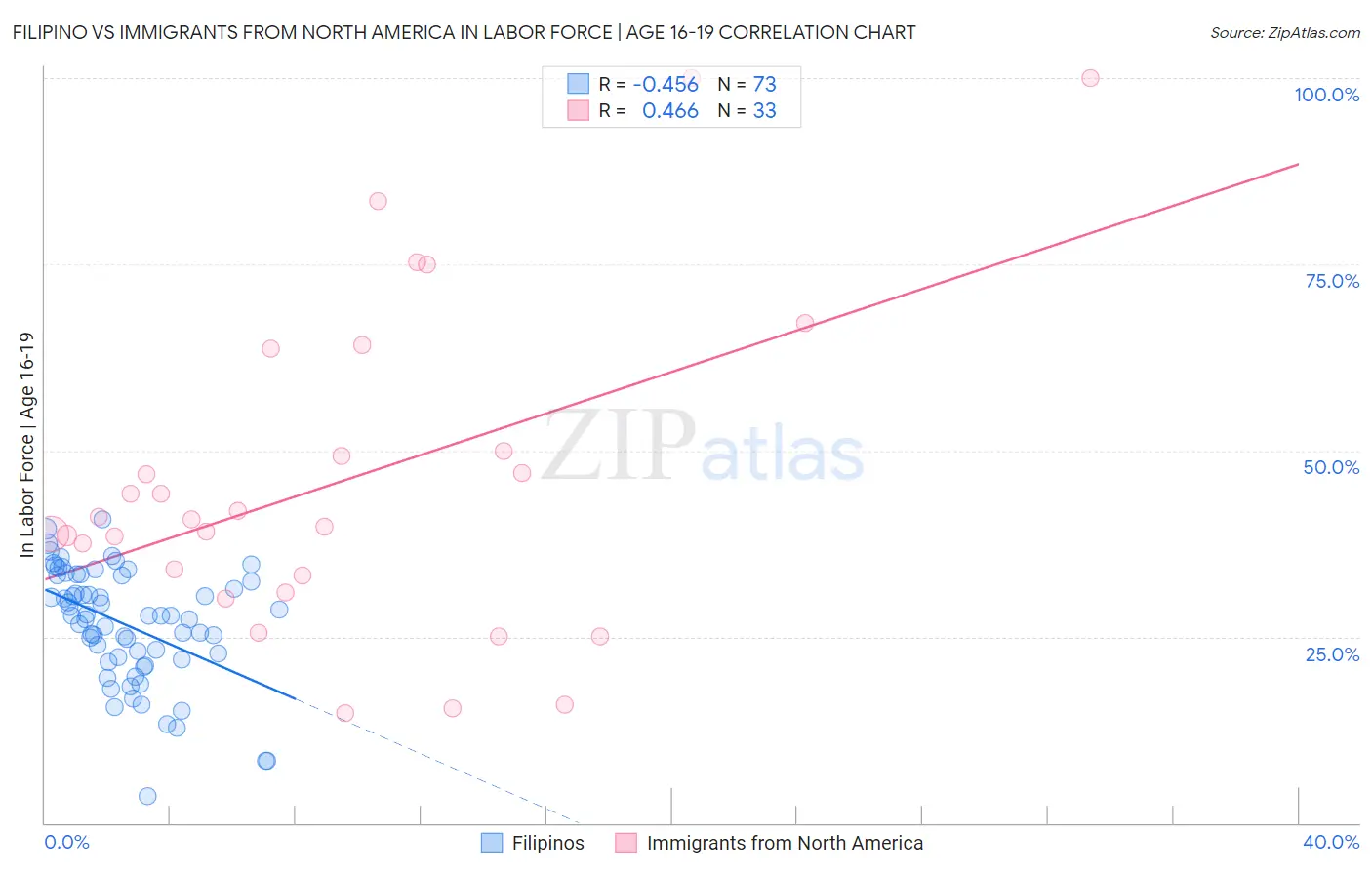 Filipino vs Immigrants from North America In Labor Force | Age 16-19