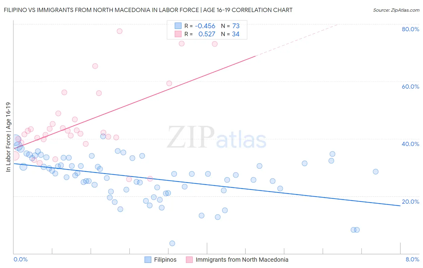 Filipino vs Immigrants from North Macedonia In Labor Force | Age 16-19