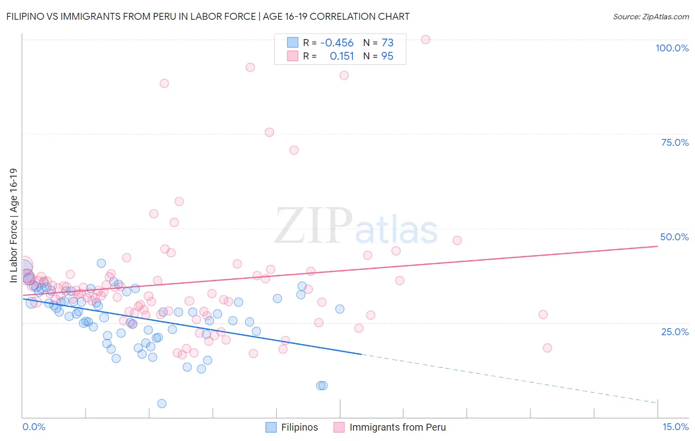 Filipino vs Immigrants from Peru In Labor Force | Age 16-19