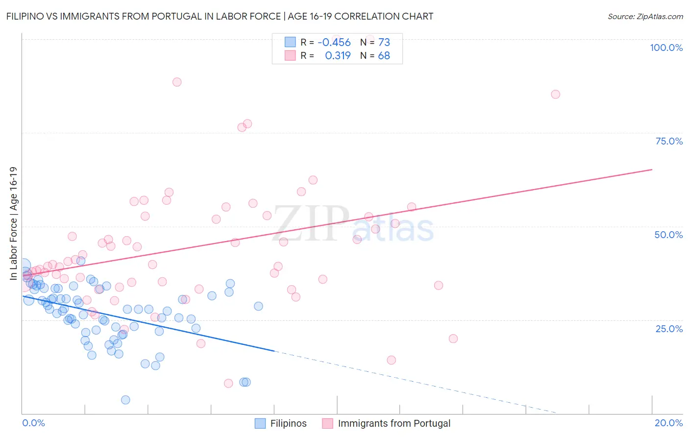 Filipino vs Immigrants from Portugal In Labor Force | Age 16-19