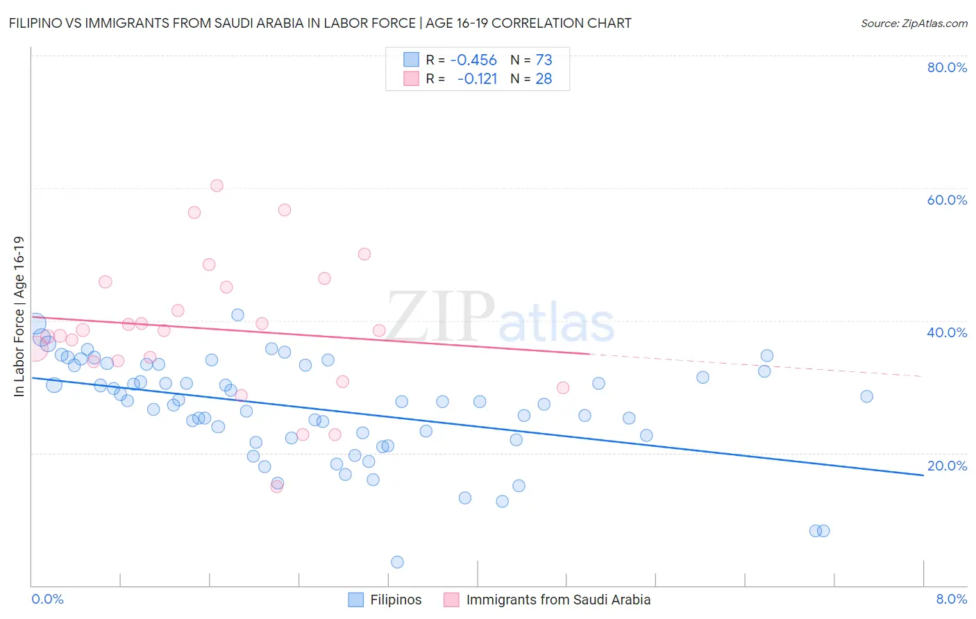 Filipino vs Immigrants from Saudi Arabia In Labor Force | Age 16-19