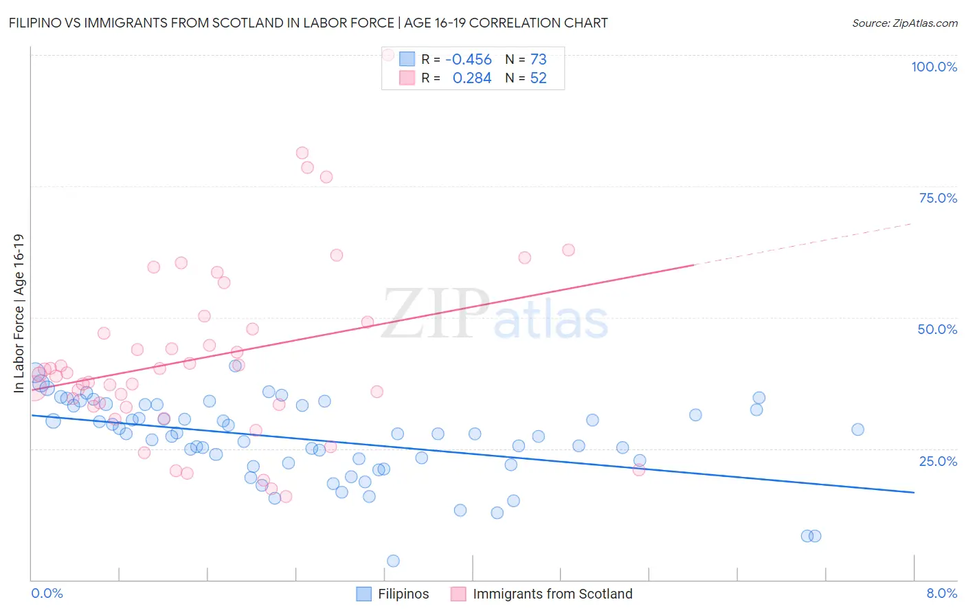 Filipino vs Immigrants from Scotland In Labor Force | Age 16-19