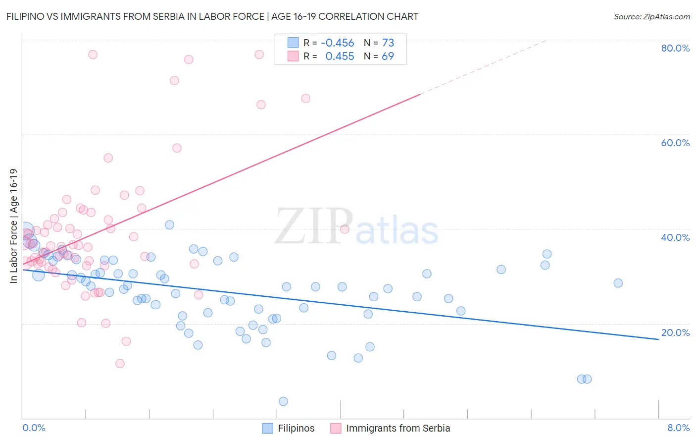 Filipino vs Immigrants from Serbia In Labor Force | Age 16-19