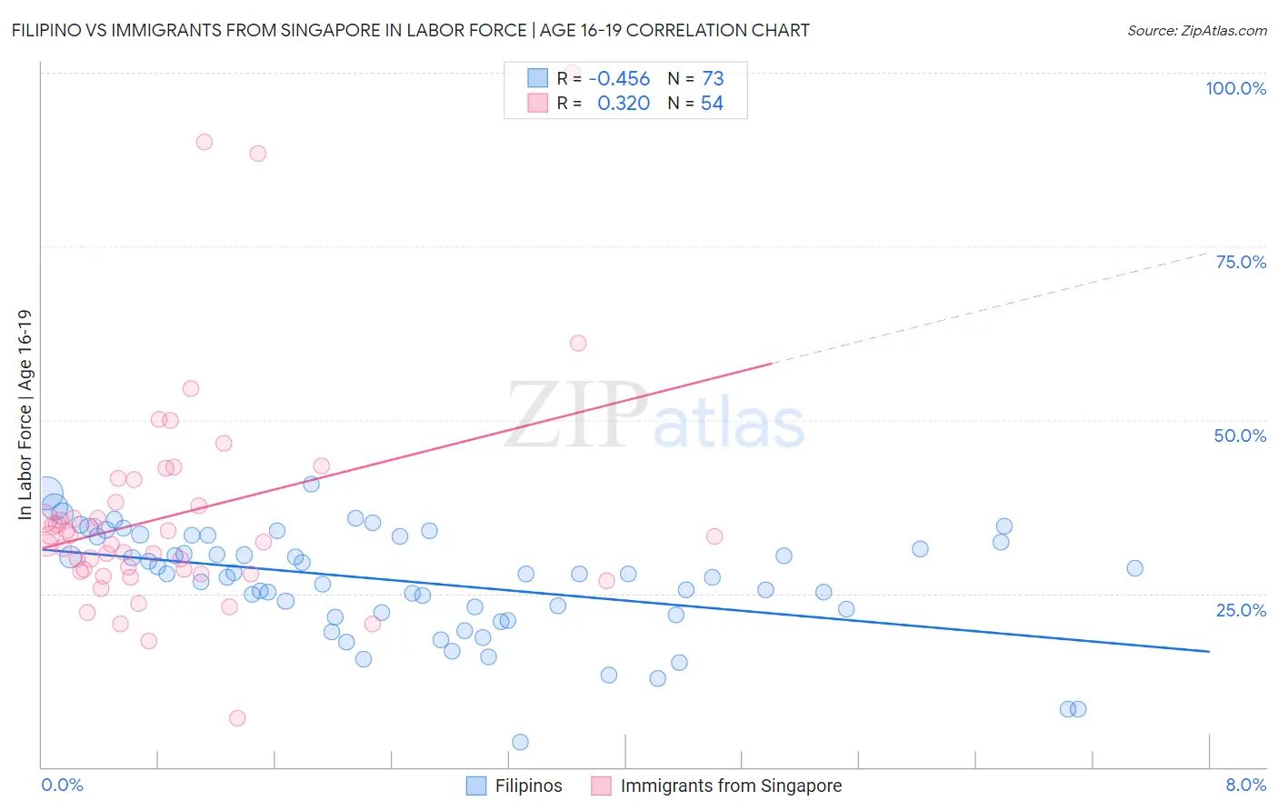 Filipino vs Immigrants from Singapore In Labor Force | Age 16-19