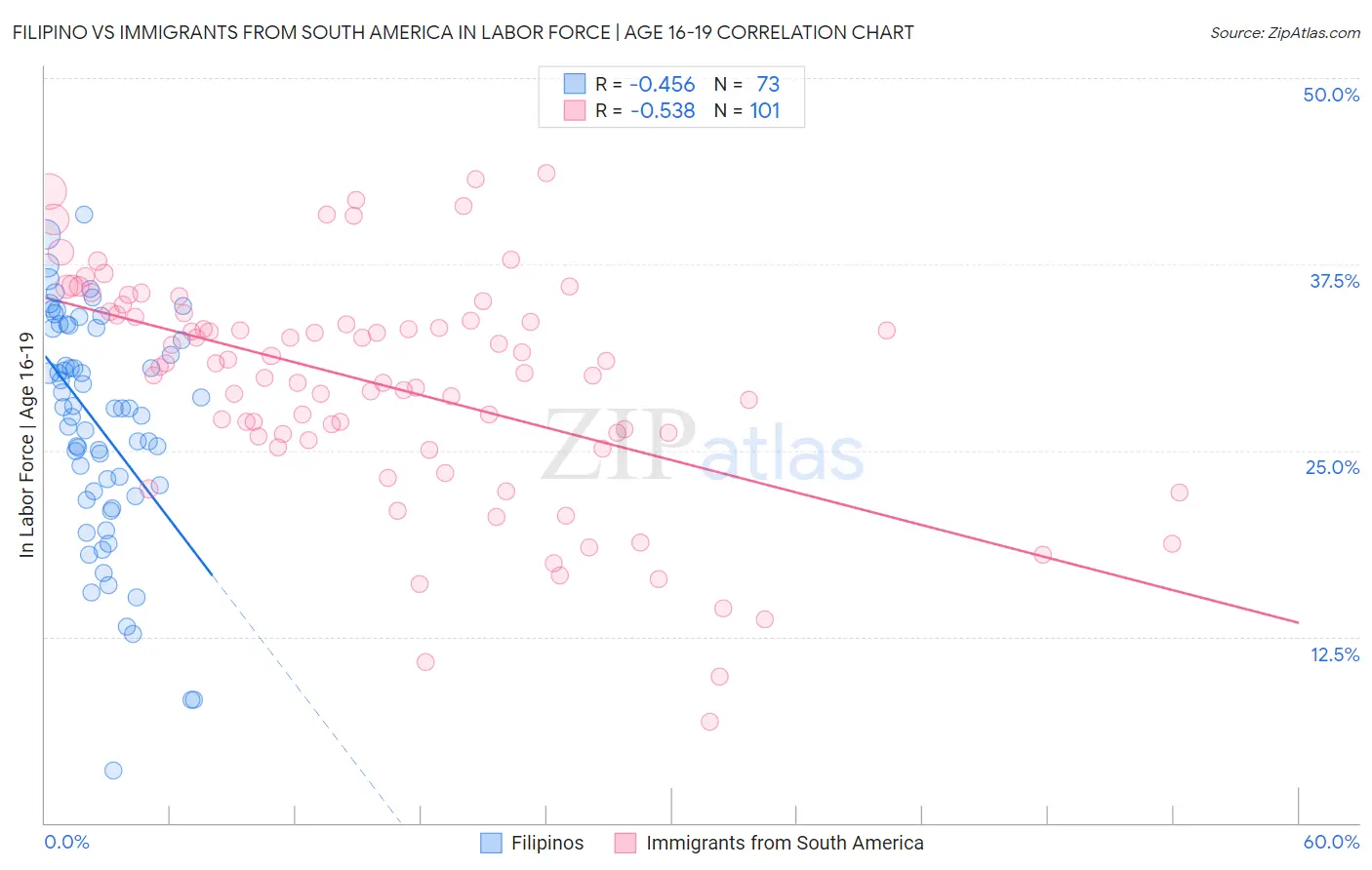 Filipino vs Immigrants from South America In Labor Force | Age 16-19