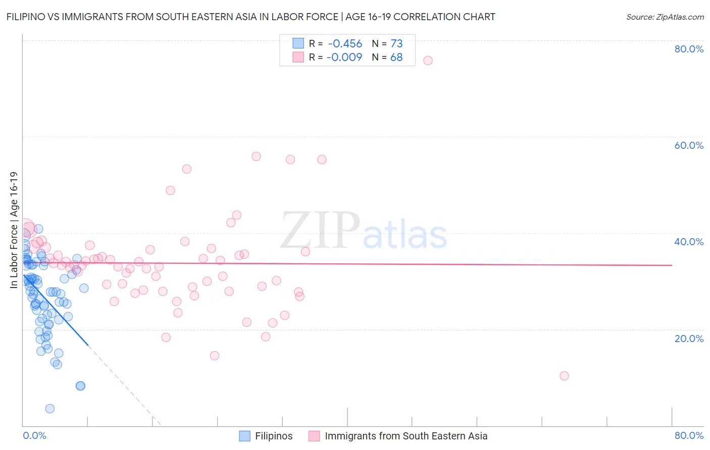 Filipino vs Immigrants from South Eastern Asia In Labor Force | Age 16-19