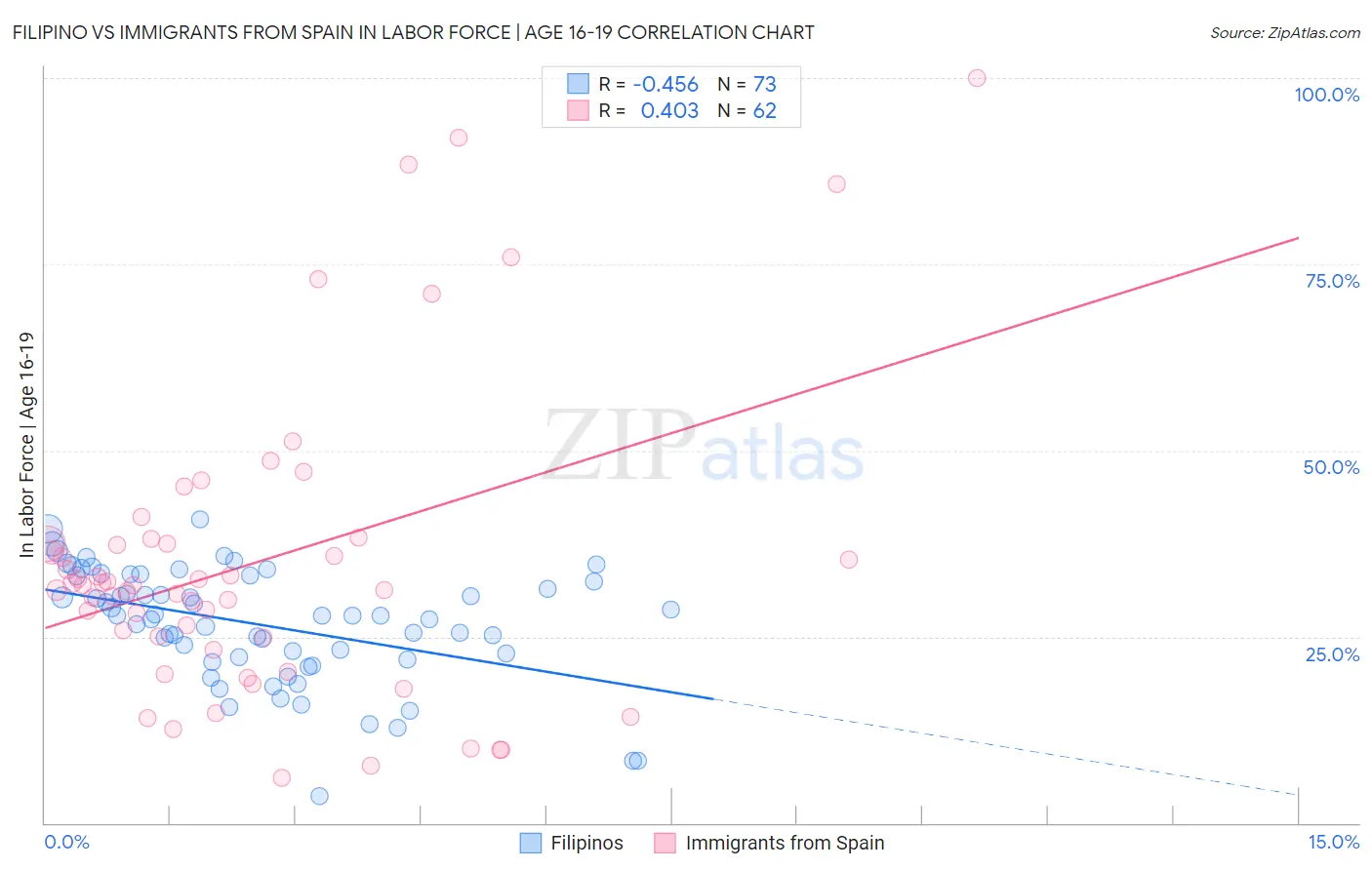 Filipino vs Immigrants from Spain In Labor Force | Age 16-19