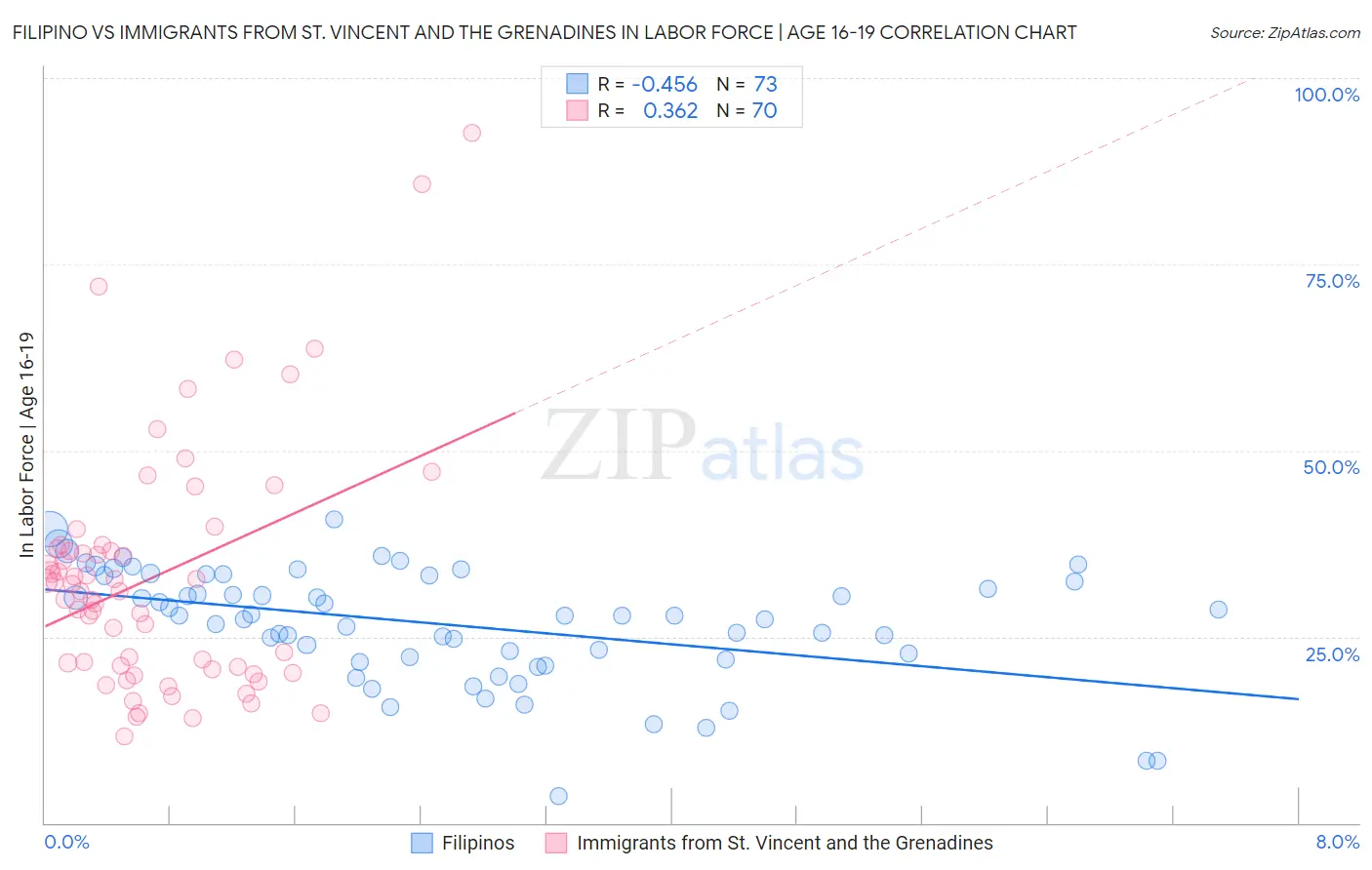 Filipino vs Immigrants from St. Vincent and the Grenadines In Labor Force | Age 16-19