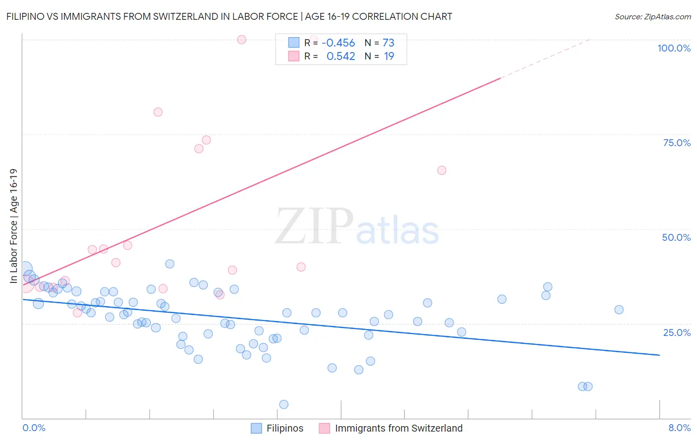 Filipino vs Immigrants from Switzerland In Labor Force | Age 16-19