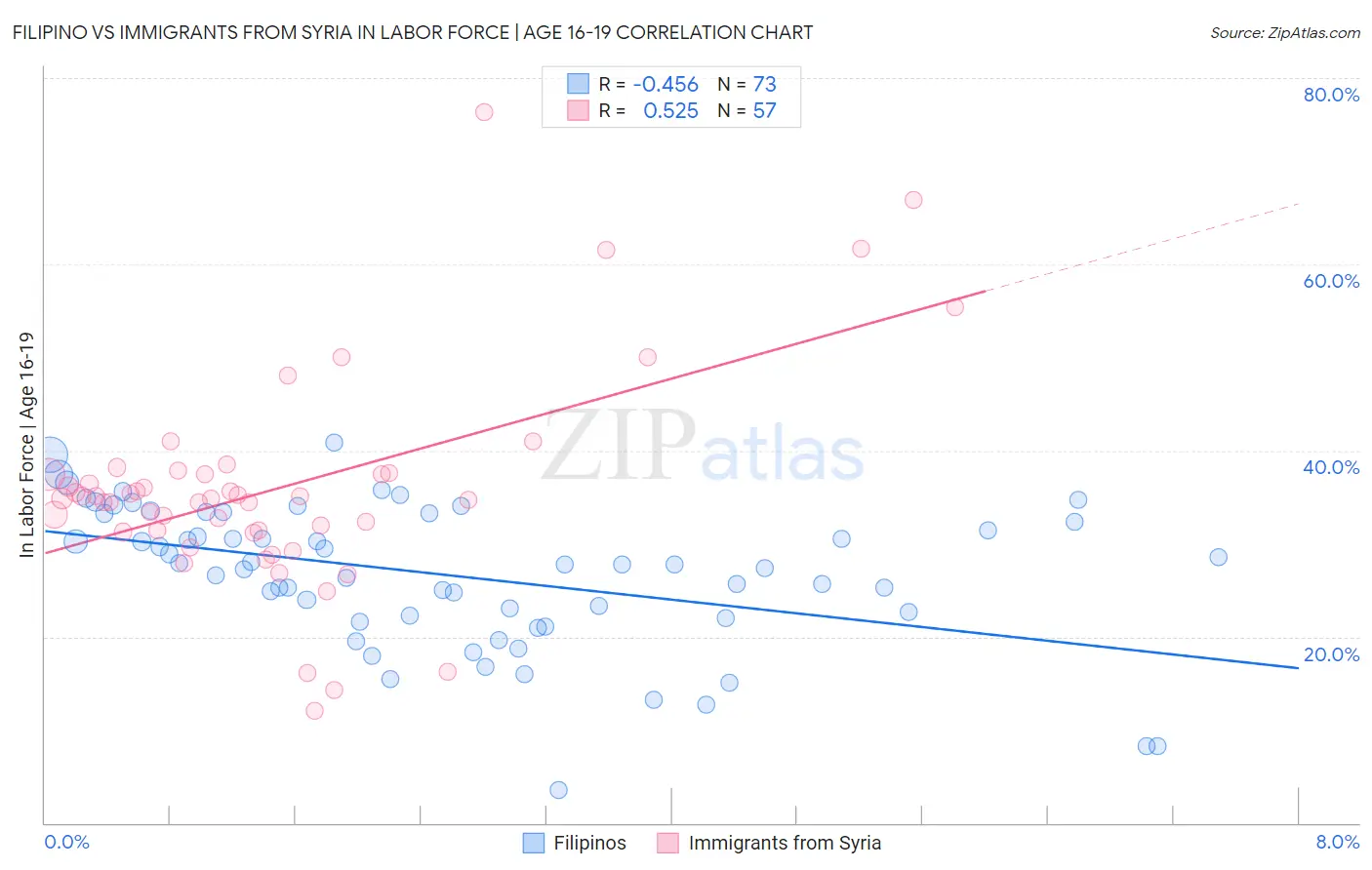 Filipino vs Immigrants from Syria In Labor Force | Age 16-19
