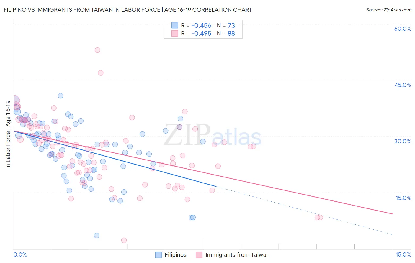 Filipino vs Immigrants from Taiwan In Labor Force | Age 16-19