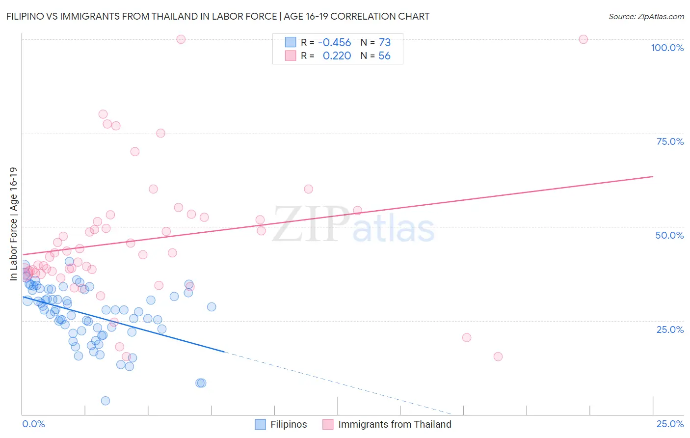 Filipino vs Immigrants from Thailand In Labor Force | Age 16-19