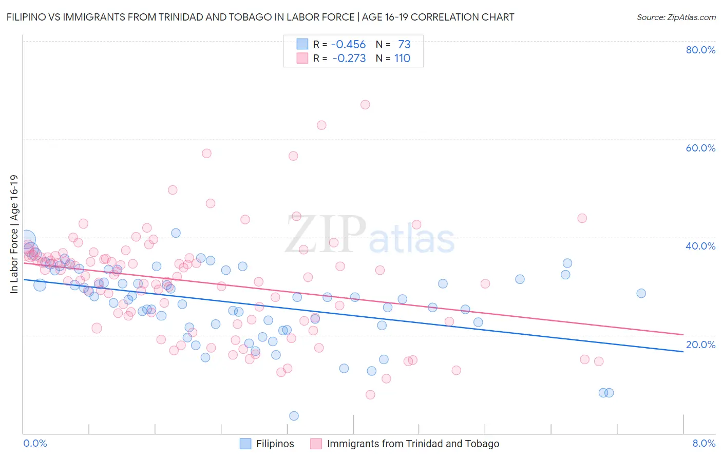 Filipino vs Immigrants from Trinidad and Tobago In Labor Force | Age 16-19