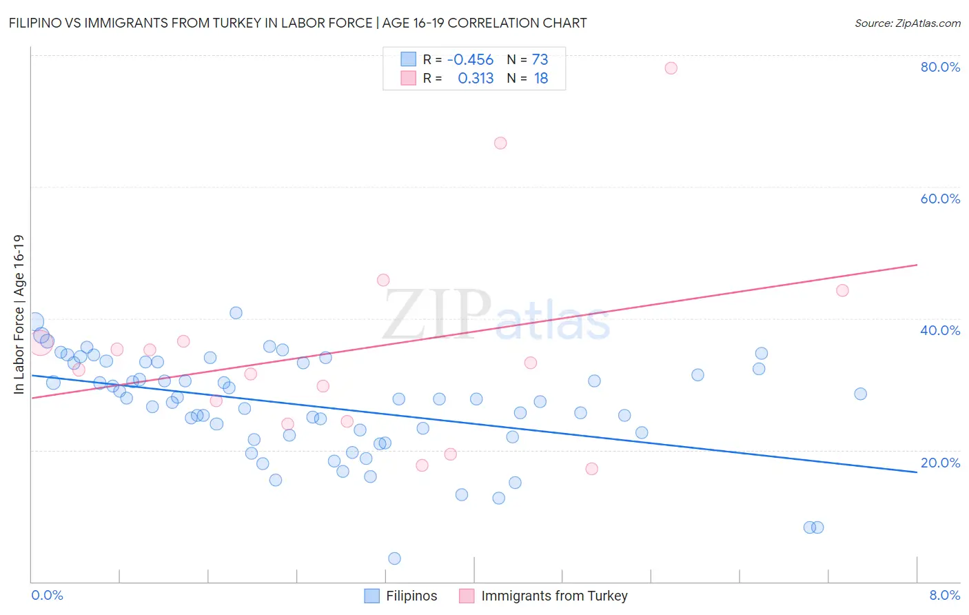 Filipino vs Immigrants from Turkey In Labor Force | Age 16-19