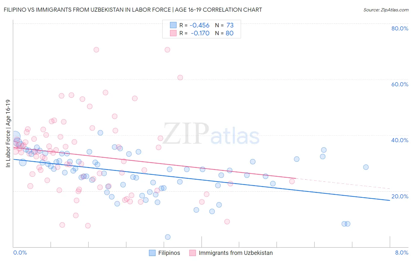 Filipino vs Immigrants from Uzbekistan In Labor Force | Age 16-19