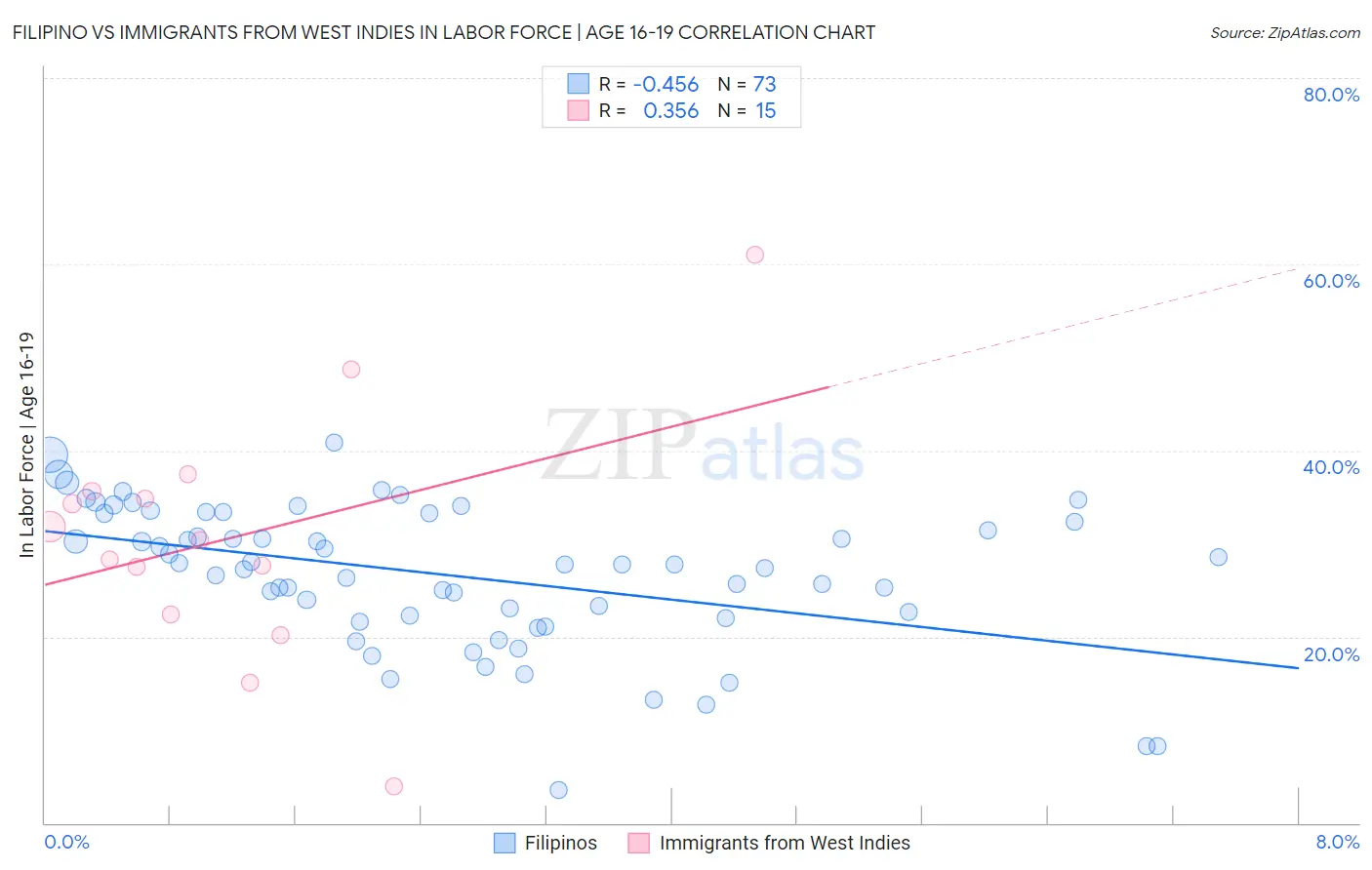 Filipino vs Immigrants from West Indies In Labor Force | Age 16-19