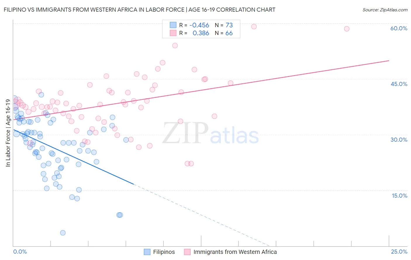 Filipino vs Immigrants from Western Africa In Labor Force | Age 16-19