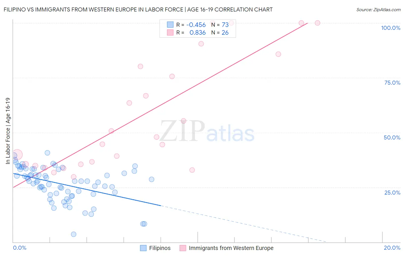 Filipino vs Immigrants from Western Europe In Labor Force | Age 16-19