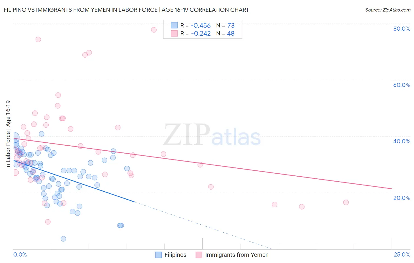 Filipino vs Immigrants from Yemen In Labor Force | Age 16-19