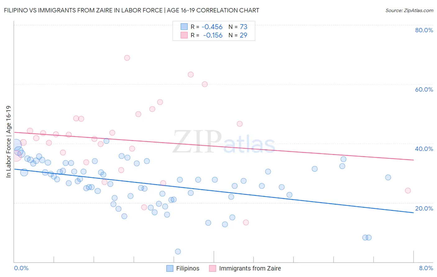 Filipino vs Immigrants from Zaire In Labor Force | Age 16-19