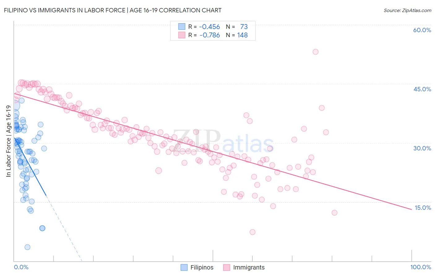 Filipino vs Immigrants In Labor Force | Age 16-19