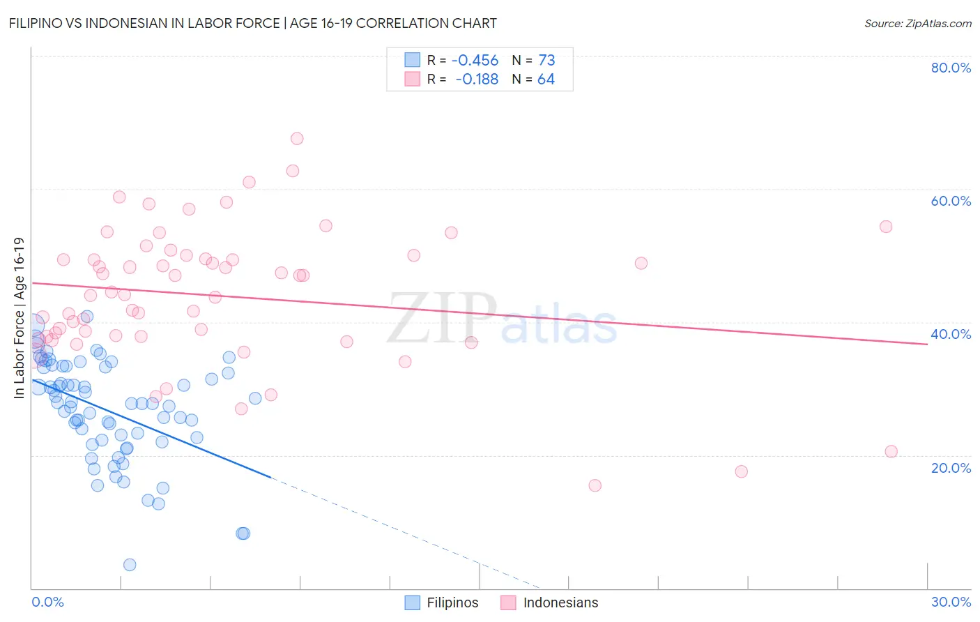 Filipino vs Indonesian In Labor Force | Age 16-19