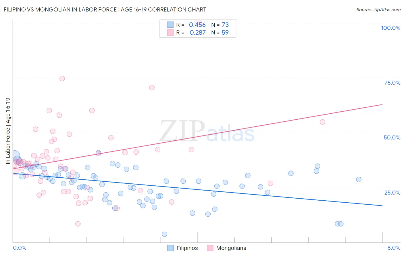 Filipino vs Mongolian In Labor Force | Age 16-19