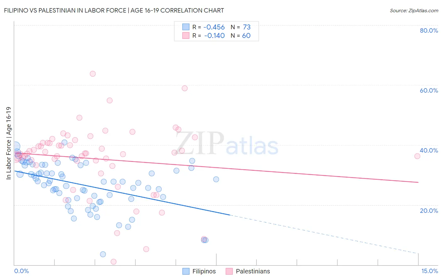 Filipino vs Palestinian In Labor Force | Age 16-19