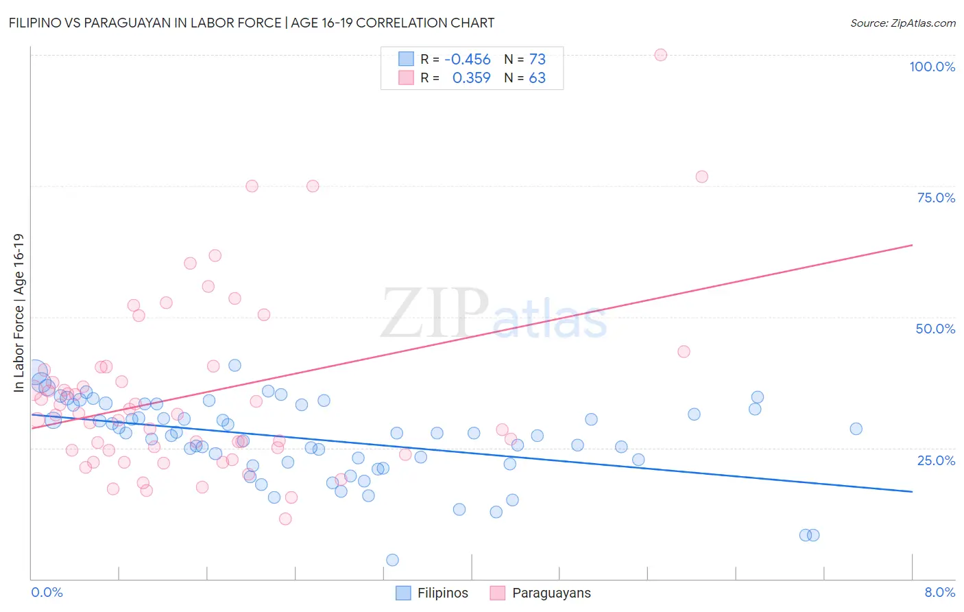 Filipino vs Paraguayan In Labor Force | Age 16-19