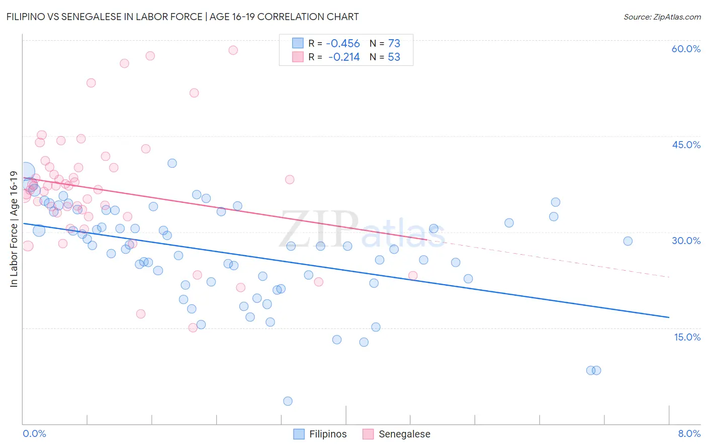 Filipino vs Senegalese In Labor Force | Age 16-19