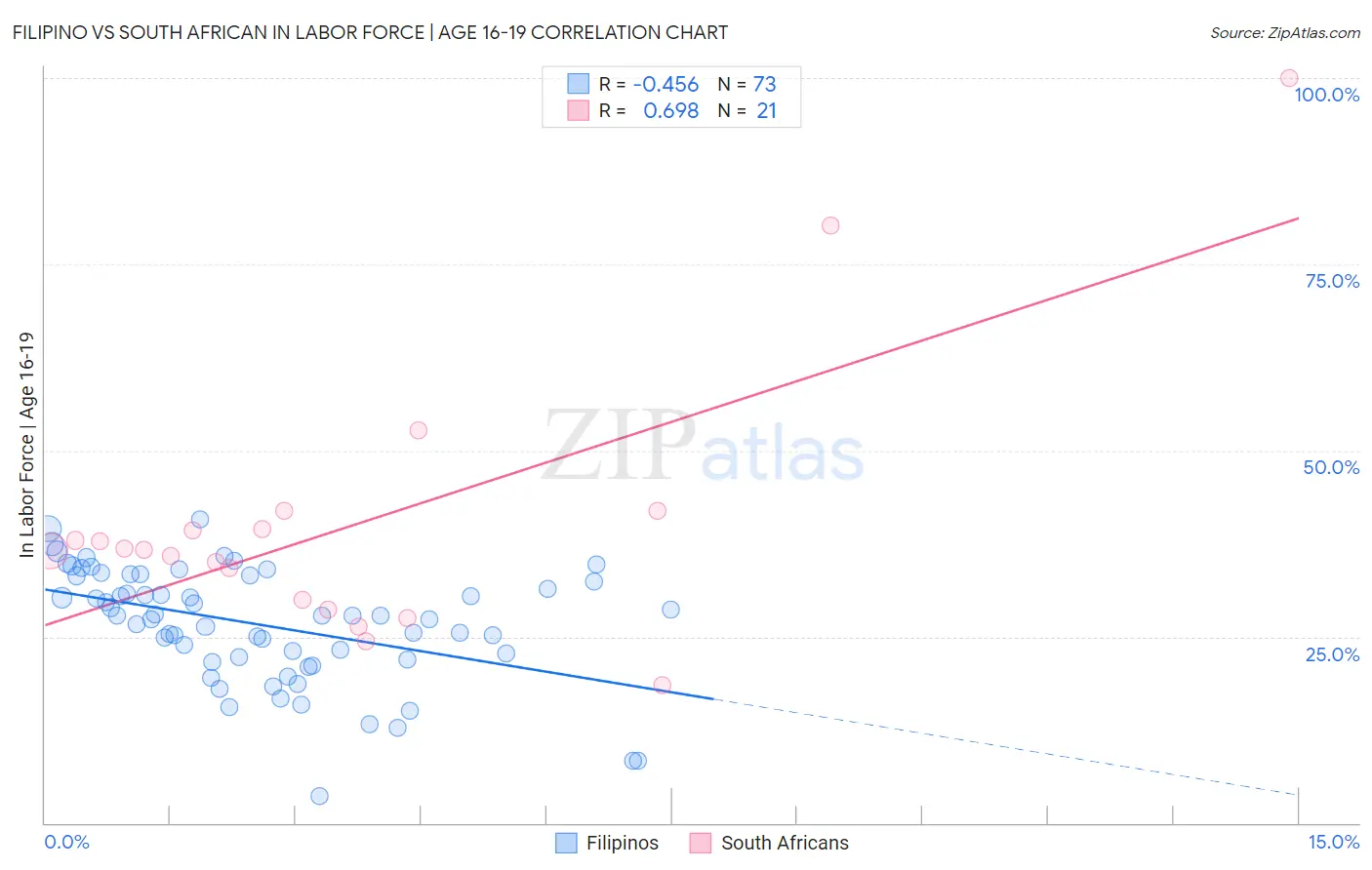 Filipino vs South African In Labor Force | Age 16-19