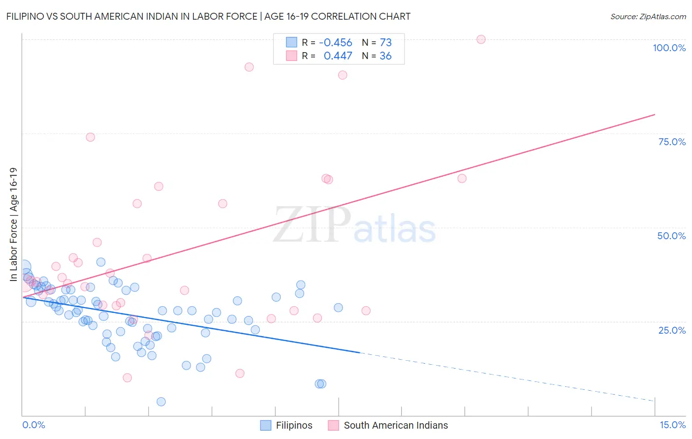 Filipino vs South American Indian In Labor Force | Age 16-19