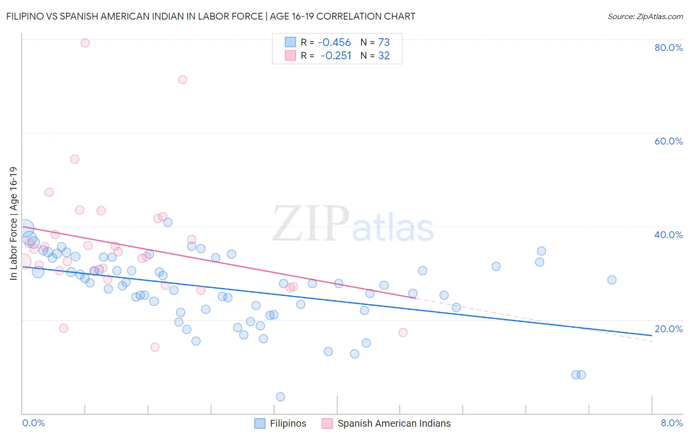 Filipino vs Spanish American Indian In Labor Force | Age 16-19