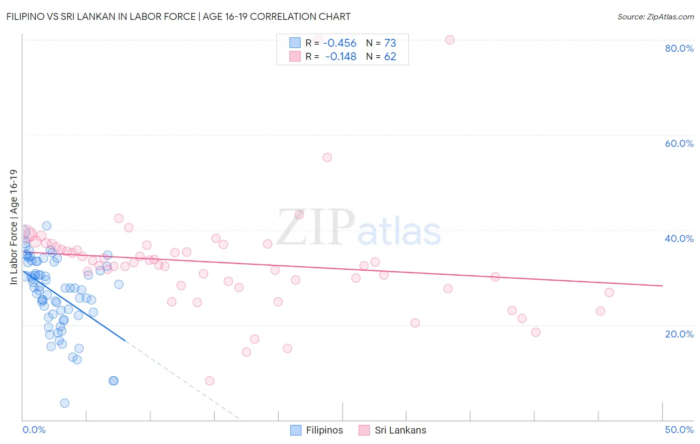 Filipino vs Sri Lankan In Labor Force | Age 16-19